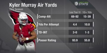 HIGHLIGHT: Kyler Murray's Second Rushing Touchdown Of The Day